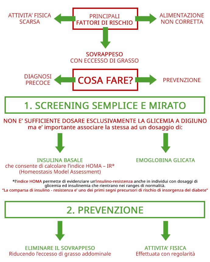 Grafico prevenzione diabete